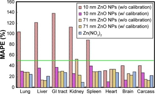 Figure 5 MAPE estimates showing the performances of model predictability of 10 nm and 71 nm 65ZnO NPs and 65Zn(NO3)2, with and without calibration.Note: The horizontal line indicates reasonable prediction with MAPE <50%.Abbreviations: MAPE, mean absolute percentage error; NP, nanoparticle; w/, with; w/o, without; GI, gastrointestinal.