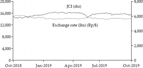 FIGURE 4 Jakarta Stock Exchange Composite Index (JCI) and Exchange RateSources: Bank Indonesia and Indonesia Stock Exchange through CEIC.