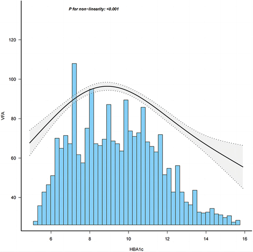 Figure 2 Univariate linear regression analysis for VFA and HBA1c.