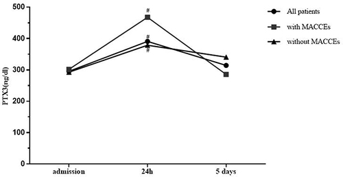 Figure 2 Dynamical change of PTX3 concentration at admission, 24 hours after pPCI and 5 days after pPCI in STEMI patients with and without MACCEs. #P < 0.05 vs at admission.