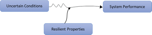 Figure 1. Conceptual model of system resilience adapted from Wied et al. (Citation2020).