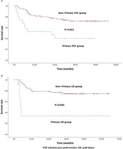 Figure 1. Survival analysis of patients with PGF (A) and GR (B).