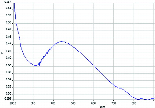 Figure 1. UV-vis absorption spectrum for TiO2 nanoparticles.