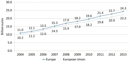 Figure 1. Development of the organic market in Europe and the European Union 2004–2013 (Willer & Schaack, Citation2015).