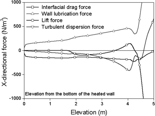 Figure 7. Comparison of the x-directional inter-phase non drag forces on the heated wall.