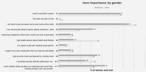 Figure 3. Item importance by gender.