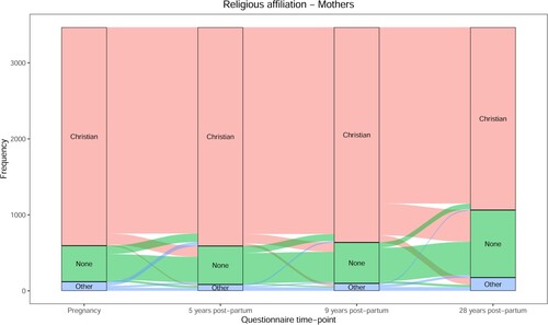 Figure 2. Change in religious affiliation (all Christians grouped together) from pregnancy to 28 years post-partum for mothers (n = 3469).