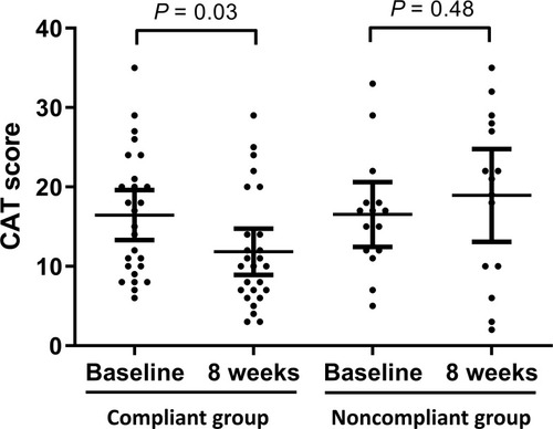 Figure 3 Primary outcome and CAT changes after 8 weeks of home-based pulmonary rehabilitation. A scatter plot representing chronic obstructive pulmonary disease (COPD) assessment test (CAT) results at baseline and 8 weeks. The plot is presented as mean with 95% confidence interval (CI). The differences between baseline values and values obtained after 8 weeks were analyzed using an independent two-sample t-test. In the compliant group, CAT scores significantly improved (16.46 ± 7.80 vs 11.85 ± 7.23; P = 0.03), whereas in the noncompliant group, there was no significant change in CAT scores (16.53 ± 7.38 vs 18.93 ± 10.59; P = 0.48).