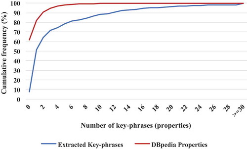 Figure 5. Cumulative frequency of the key phrase (property) number of each geo-entity pair type.