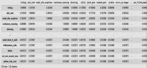 Figure 5. Correlation between attributes in dataset.