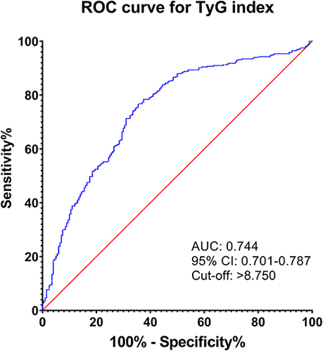 Figure 5 ROC curve analysis of TyG index for diagnosing vitamin D deficiency in MAFLD patients.