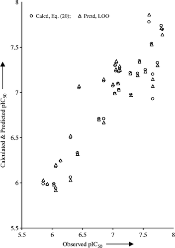 Figure 2.  Plots of observed versus calculated and predicted pIC50 values.