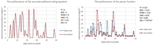 Figure 5. Comparison of sediment prediction accuracy of proposed regression equation and the power function (S=0.659Q0.839) for the mojo watershed in Ethiopia, provided that all data records were taken into account without any preconditions.