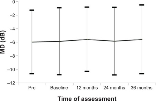 Figure 1 Mean deviation (MD) before and after switching to dorzolamide/timolol (1%/0.5%) fixed combination.