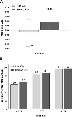 Figure 3 Mean MRSE in first and second eyes at 6 months (A) and cumulative distribution of MRSE in eyes with the aspheric monofocal lenses at 6 months (B). MRSE, manifest refraction spherical equivalent. Error bars represent 95% CIs.