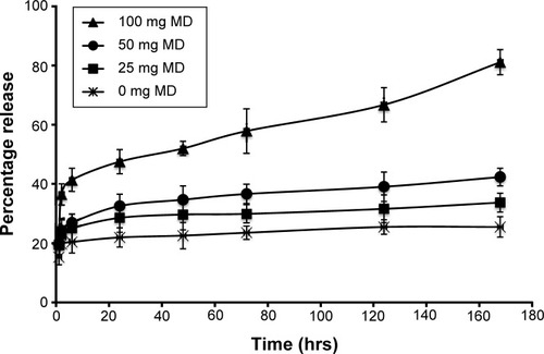 Figure 3 Effect of varying MD content on in vitro release profile of encapsulated BSA.Abbreviations: MD, maltodextrin; BSA, bovine serum albumin; hrs, hours.