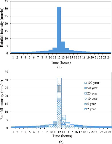 Figure 6. Rainfall hyetograph: (a) 6-minute hyetograph for 100-year storm and (b) 6-minute hyetograph of the 2-, 5-, 10-, 25-, 50- and 100-year storms.