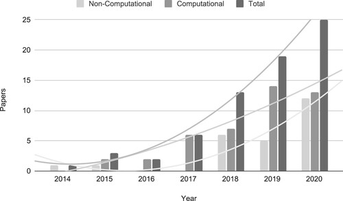 Figure 4. Evolution of chatbots for e-commerce research from 2014 to 2020 (2021 numbers omitted because search ended 2021Q1).