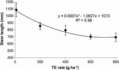 Figure 1. Reproductive stem length of annual ryegrass following treatment with five trinexapac-ethyl (TE) rates. Individual points are means of four replicates from each of three experiments (E2, E3 and E4) grown in Canterbury, New Zealand from 2007–09. Bars are the standard error of the mean.