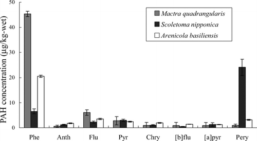 FIGURE 3 Concentrations of PAHs in benthos samples (μ g/kg-wet).