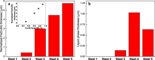 Figure 12. Normalized thickness of (a) Fe(CuNi) phase and (b) CuSn liquid phase in the oxidized steels. The normalized thickness of Fe(CuNi) against Cu + Ni level is embedded in (a).