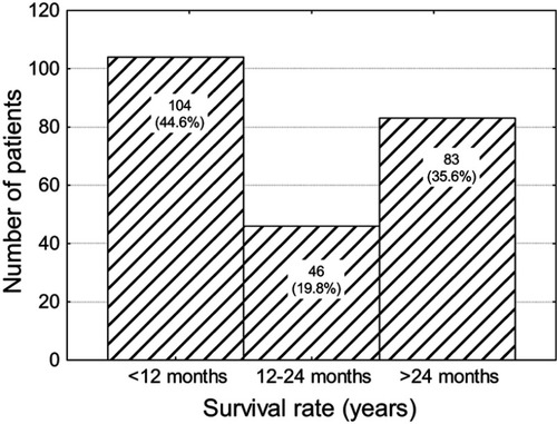 Figure 1 Number (percentage) of patients in subgroups that differ in terms of survival.