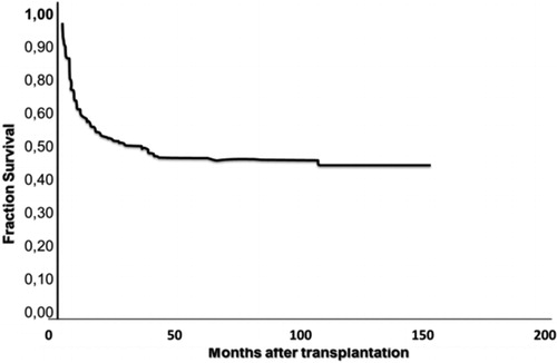 Figure 2. Overall survival of 301 patients who were allografted in both the Centro de Hematología y Medicina Interna (Clinica Ruiz) de Puebla and the Hospital Universitario de Nuevo León using the ‘Mexican approach’ (adapted from Ref. 7).