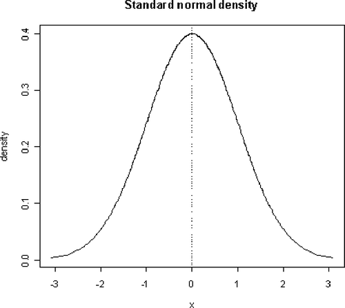 Figure 3. Standard normal distribution