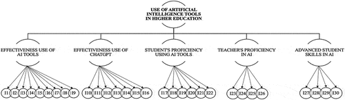 Figure 2. Measurement model.