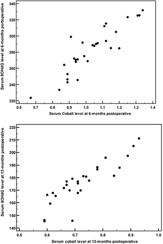 Figure 5 Pearson’s correlation between serum cobalt level (horizontal axis) and serum 8-OHdG level (vertical axis) at 6-months postoperative and at 12-months postoperative.