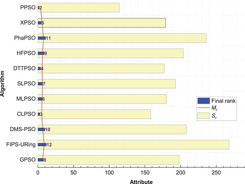 Figure 4. The competitive results of CSBO and PSOs CEC 2014 test functions.