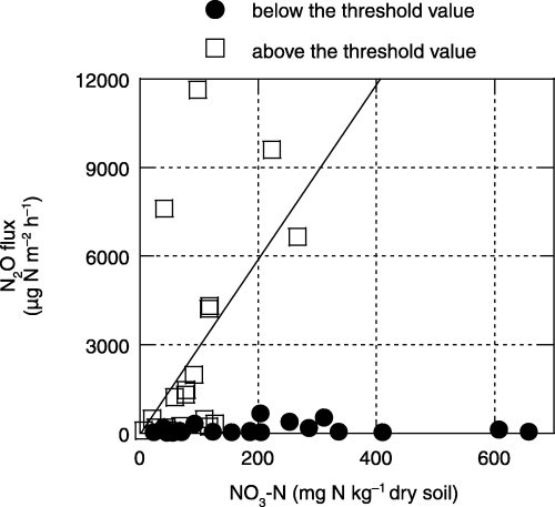 Figure 7  The relationship between soil NO3–N (0–3 cm in depth) and N2O flux from soils of agricultural lands below and above the threshold value of water-filled pore space (WFPS) (60% for grassland and croplands A and B, and 70% for cropland C; Fig. 6). A significant correlation was found (n = 20, r = 0.536, P < 0.05) for the values above the threshold value of WFPS.