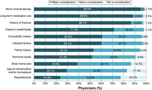 Figure 1 Considerations in physicians’ decisions to treat female osteoporosis patients with oral bisphosphonates.