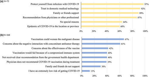Figure 1. Reasons to uptake and not to uptake COVID-19 vaccination among cancer patients in China. (a) uptake at least one dose of any COVID-19 vaccine; (b) not uptake any COVID-19 vaccine.