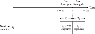 Figure 3. Timing diagram of the one-time-point neutron observation probability pj(t1)dt1.