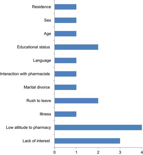 Figure 3 Frequency of patients’ related barriers to communication.