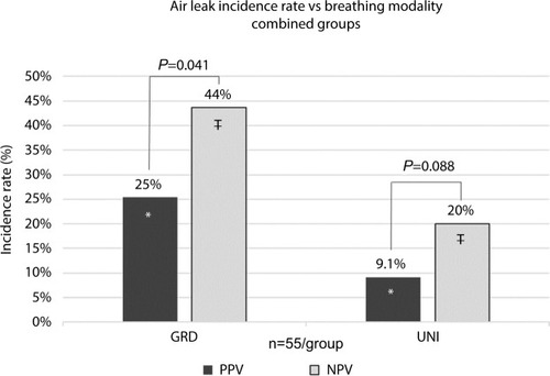 Figure 2 Bar plots of air leak incidence rate vs breathing modality.