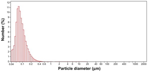 Figure 4 Particle size distribution of SCNs.Abbreviation: SCNs, strontium carbonate nanoparticles.