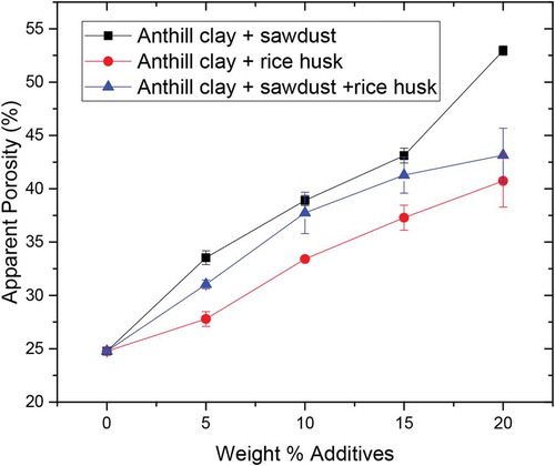 Figure 6. Effect of weight percent of additives on apparent porosity for tested samples.