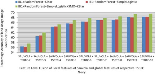 Figure 6. Performance Appraise of considered ensembles of machine learning algorithms for respective Feature Level Fusion combinations of local features of Sauvola and global features in proposed land usage identification technique