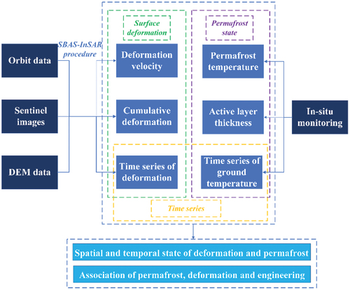 Figure 2. Flowcharts for the permafrost state, surface deformation, and their association.