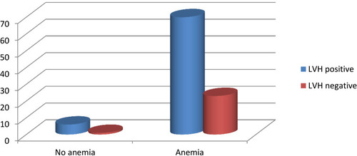 Figure 1 Correlation between anemia and left ventricular hypertrophy.