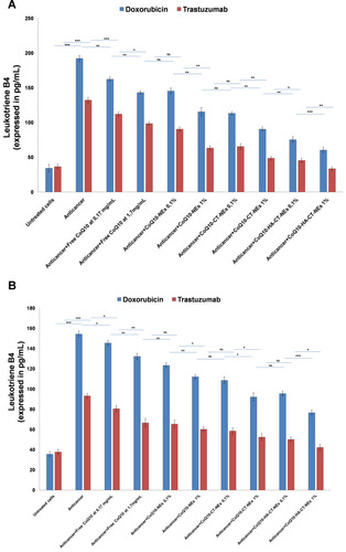 Figure 7 Leukotriene B4 protein expression in cardiomyocytes (A) and liver cells (B) both unexposed or exposed to Doxorubicin or Trastuzumab alone or in combination to free CoQ10or CoQ10-loaded nano-carriers at 0.1% and 1% of oil. ***p<0.001; **p<0.01; *p<0.05.Abbreviations: ns, not significant; CoQ10, Coenzyme Q10; CoQ10-NEs, Coenzyme Q10-loaded, nanoemulsions; CoQ10CT-NEs, Coenzyme Q10-loaded, chitosan-coated nanoemulsions; CoQ10-HA-CT NEs, Coenzyme Q10-loaded, hyaluronic acid and chitosan-coated nanoemulsions.