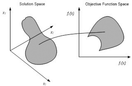 Figure 1. Mapping solution space and objective function space.