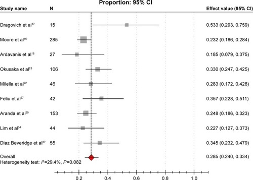 Figure 4 Forest plot of meta-analysis on 1-year survival rate.