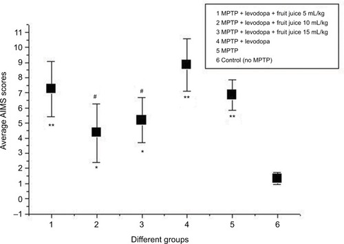 Figure 4 Average of AIMS scores in six groups in day 26.