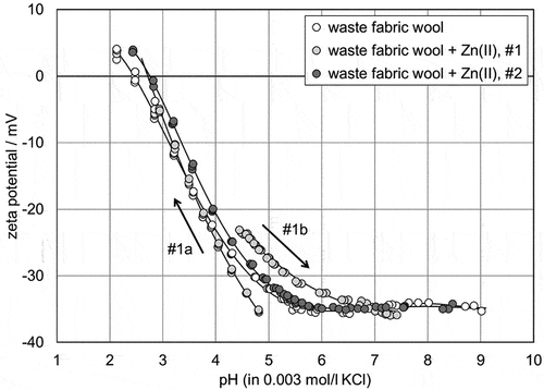 Figure 5. pH dependence of the zeta potential for waste wool after adsorption of Zn(II) ions. The zeta potential of the untreated waste wool is shown for comparison.