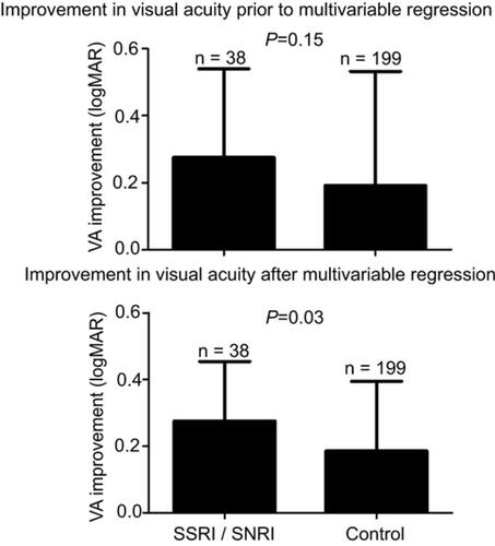 Figure 1 Graph of improvement in visual acuity post-op.