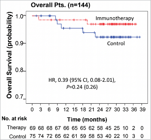 Figure 3. Overall survival Kaplan–Meier estimates of OS in overall patients. OS was computed on all patients included in the ITT population.