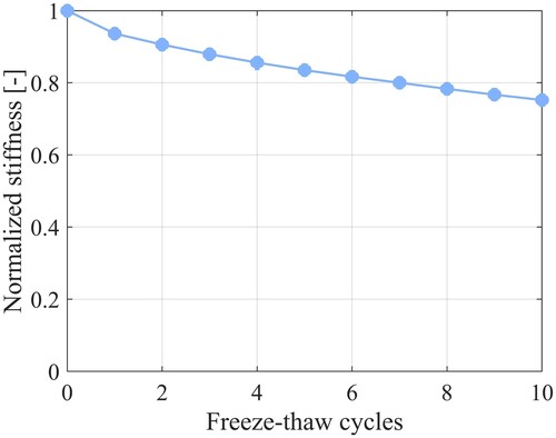 Figure 9. Effective stiffness of the microstructure after being subjected to freeze-thaw cycles.